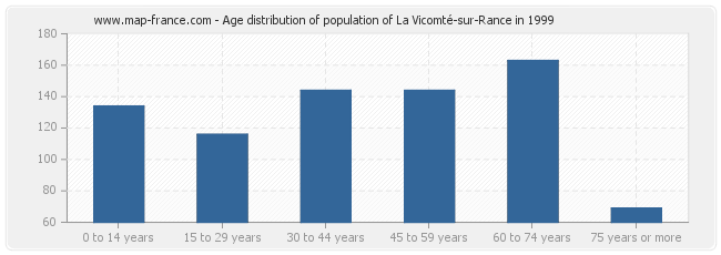 Age distribution of population of La Vicomté-sur-Rance in 1999